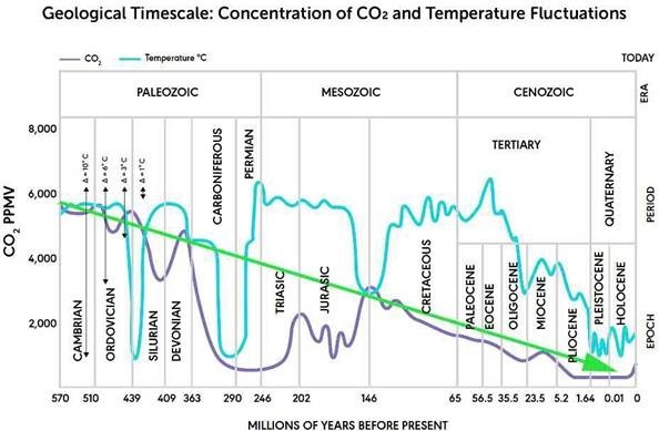Historical Chart of Atmospheric CO2