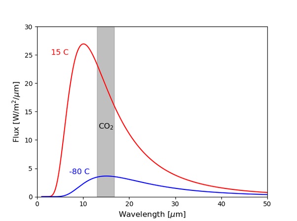 CO2 Blackbody Curve