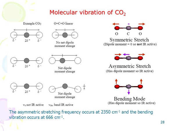 CO2 Vibrations