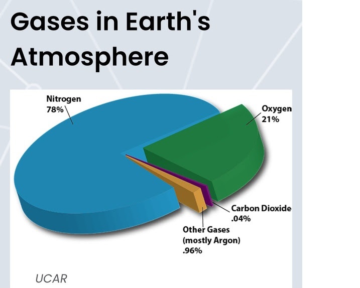 Gases om Earth's Atmosphere