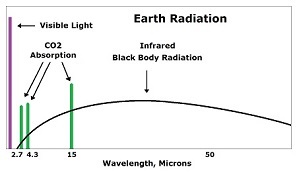 Earth surface blackbody radiation