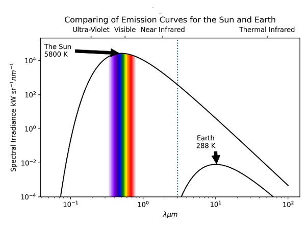 Emission Curves for the Sun and the Earth