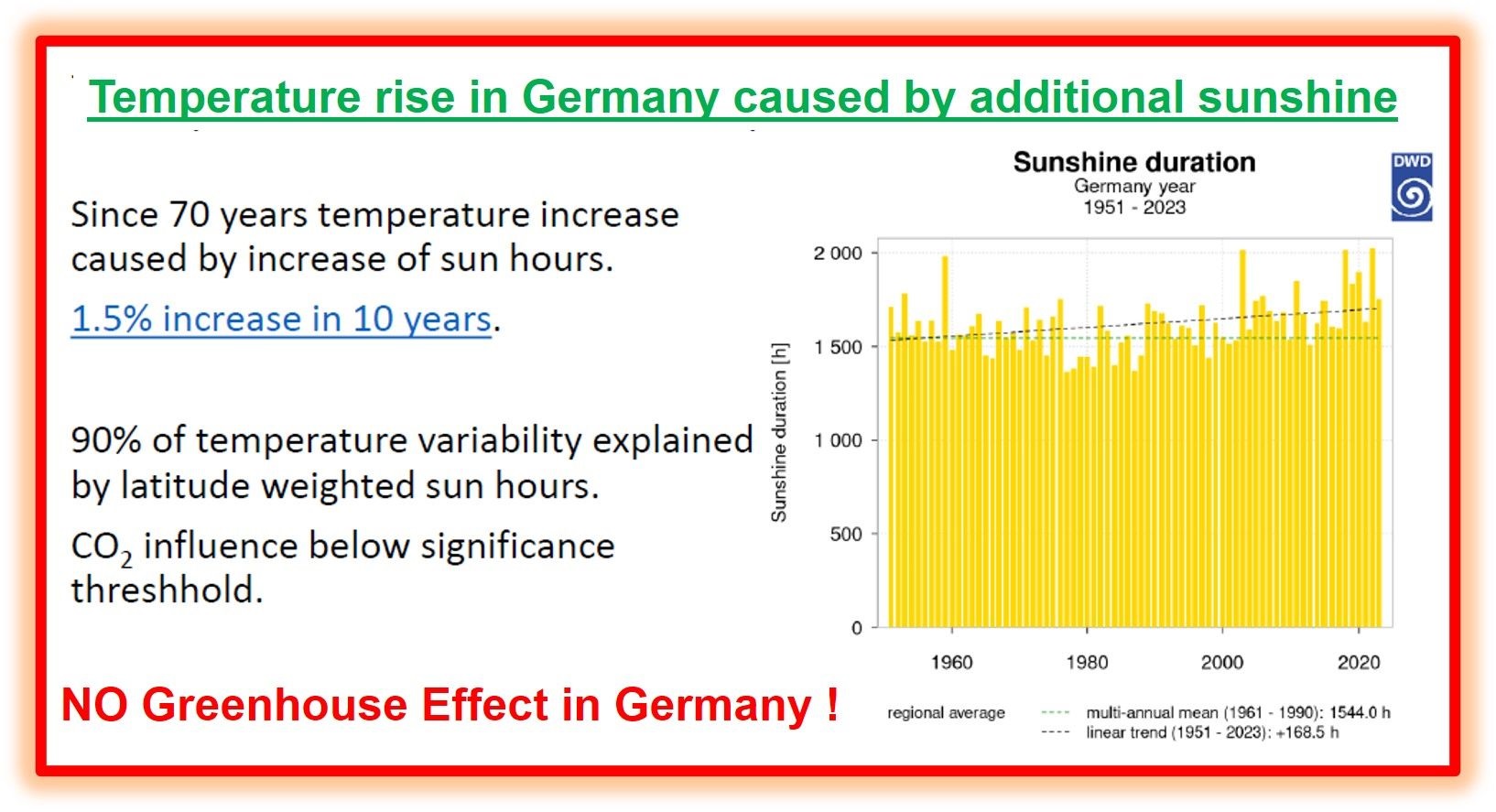 No greenhouse effect in Germany