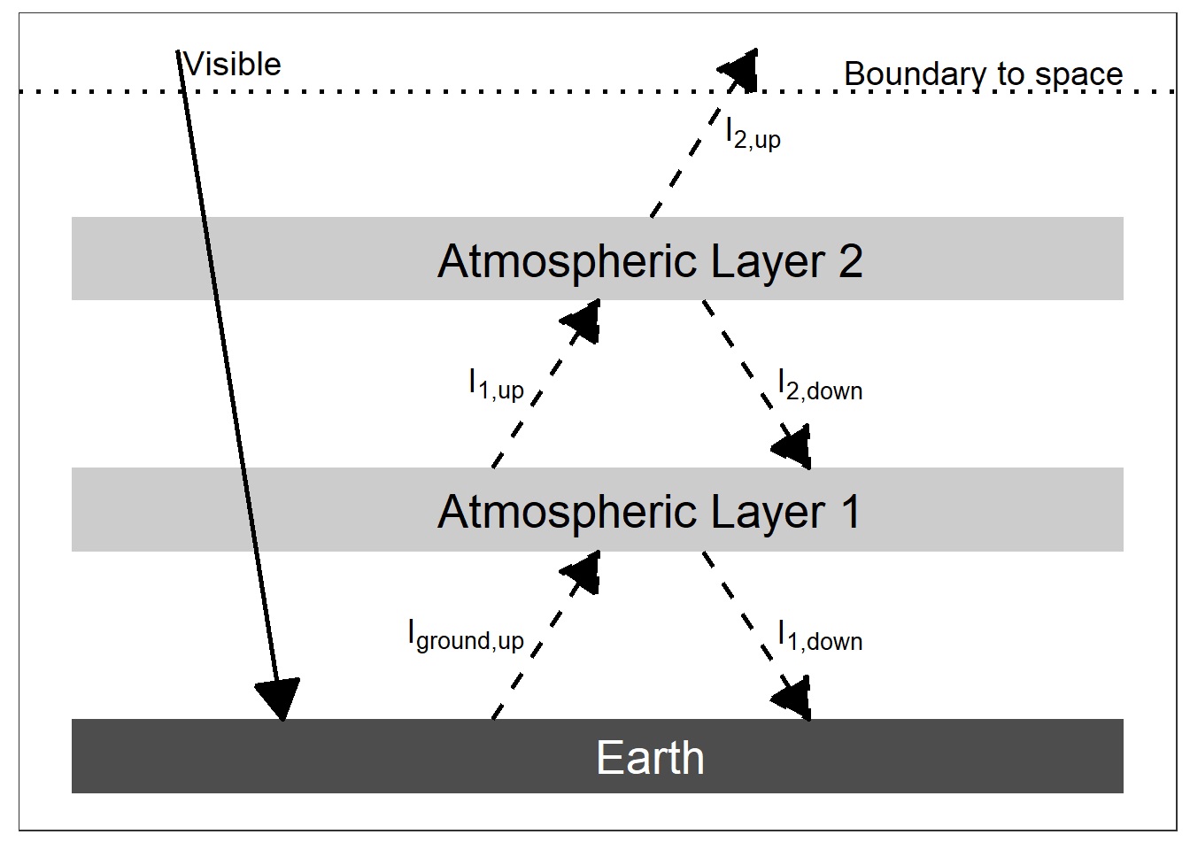 IPCC Junk Science Greenhouse Effect Diagram