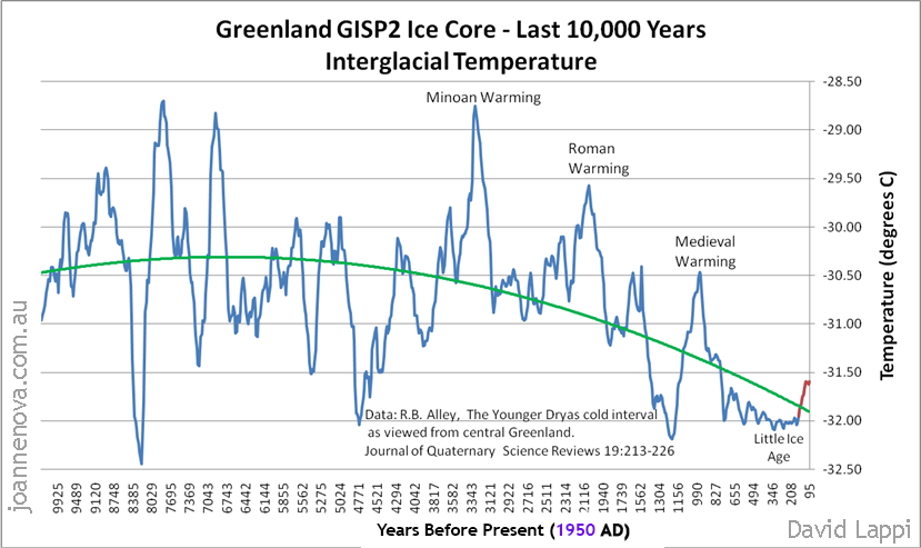 Greenland GISP2 Ice Core - Last 10,000 Years Interglacial Temperature
