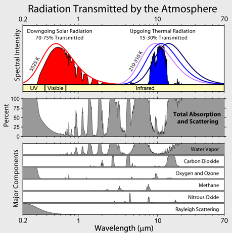 NASA Atmospheric Transmission Graph