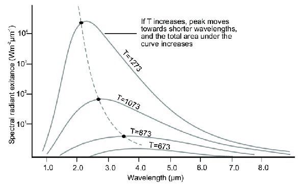 Planck Radiation Law curves