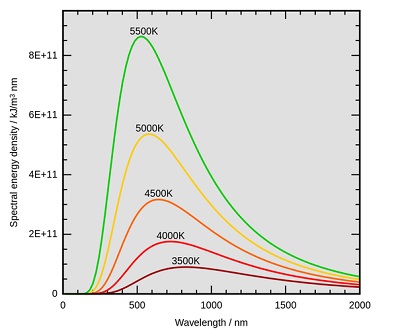 Planck radiation law curves