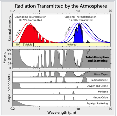 Radiation transmitted by Earth's atmosphere