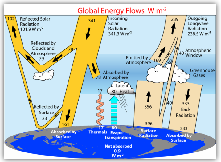Trenberth Global Energy Flow Diagram