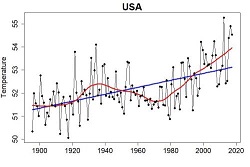 U.S. Avg. Yearly Temps Graph